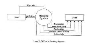 I think context diagram is an older name for the dfds. Data Flow Diagram For Online Banking System In Software Engineering Gracelasopa