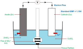 Daniell cell a znjzn lcu /cu cell. Different Types Of Electrochemical Cells