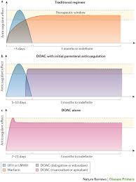 After falling for geez, a heartthrob at school, ann must confront family opposition, heartache, and deception as their romance struggles. Venous Thrombosis Nature Reviews Disease Primers