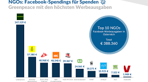 4 мин и 17 сек. Studie Ngos Facebook Spendings Fur Spenden