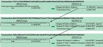 Bitcoin confirmations and blocks summary. The Bitcoin Protocol How It Works Dzone Cloud