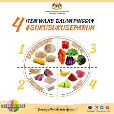 The malaysian insight 7.012 views8 months ago. Kkmalaysia On Twitter Setiap Kali Makan Nasi Pastikan 4 Item Ini Ada Dalam Pinggan Anda Pinggan Sihat Malaysia Yang Berkonsepkan Suku Suku Separuh Semua Zat Ada Dalam Setiap Hidangan Amalan Pemakanan Sihat Ini