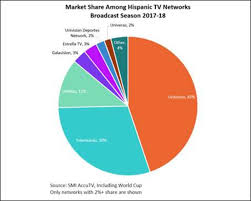 Telemundo Gains In Flat Hispanic Ad Market Smi