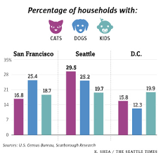 In Seattle Its Cats Dogs And Kids In That Order Fyi