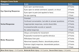 Keep It Simple Acute Gcs Score As A Binary Decision Urgent Matters The Gw School Of Medicine Healt Glasgow Coma Scale Intensive Care Nursing School Tips