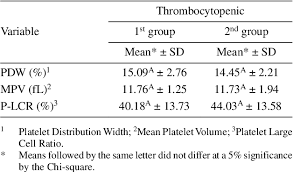 La causa son las enfermedades autoinmunitarias, como el lupus y la artritis reumatoide. Pdf Platelet Indices In Dogs With Thrombocytopenia And Dogs With Normal Platelet Counts Indices Plaquetarios En Perros Con Trombocitopenia Y Perros Con Recuentos De Plaquetas Normales Semantic Scholar