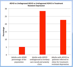 Maybe you would like to learn more about one of these? 28 Of Referrals To A Mood Anxiety Clinic Had Undiagnosed Adhd Adult Add Strengths