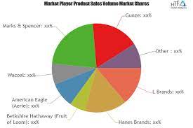 Excellent Growth Of Intimate Apparel Market Comprehensive Study By Key Players L Brands Hanes Brands Marketing Trends Sales And Marketing Marks And Spencer