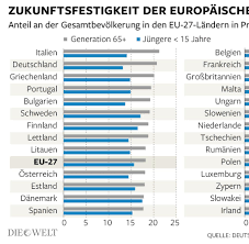 Staat in westeuropa mit überseebesitzungen. Statistik So Alt Sind Die Bewohner Der Eu Staaten Bilder Fotos Welt