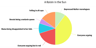 Hi I Made This Pie Chart About A Raisin In The Sun 3