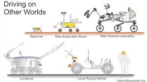 Two years after nasa's curiosity rover landed on mars, the $2.5 billion mission has notched huge successes — and it's still just getting started. The Coolest Spaceships Ever Built Compared By Size Mars Rover Space And Astronomy Planet Project