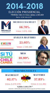 Voters will head to the polls to elect: 1989 2017 Radiografia A Las Elecciones Presidenciales De Chile
