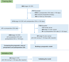 After july 7th, the rule requires facilities use the state provided testing (curative) every two weeks for all staff. Frontiers A Novel Prognostic Model Incorporating Carcinoembryonic Antigen In 3 Week Or Longer Postoperative Period For Stage Iii Colon Cancer A Multicenter Retrospective Study Oncology