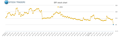 Bridgepoint Education Price History Bpi Stock Price Chart