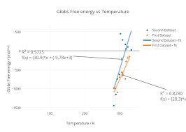 Gibbs Free Energy Vs Temperature Scatter Chart Made By