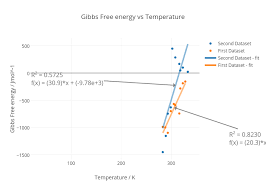 gibbs free energy vs temperature scatter chart made by