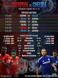 Currently chelsea has a better 1vs1 performance index with 355. Chelsea Vs Liverpool Head To Head Images Amashusho