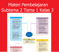 Dalam materi tema 5 ini terbagi menjadi tiga subtema yang didalamnya ada beberapa pembelajaran. Materi Pembelajaran Subtema 2 Tema 1 Kelas 3 Sd Mi K 13 Riyanpedia