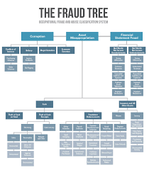 Fraud Tree