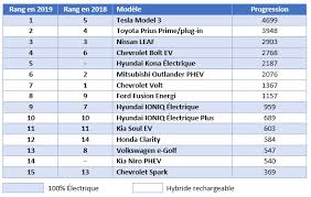 Le constructeur automobile annonce aussi la fermeture provisoire. Quebec De Bonnes Ventes Dans L Electrique En 2019 Roulez Electrique