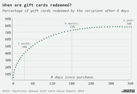 Gift card amount for 10 year old. 20 Of Gift Cards Are Left Unused After 1 Year How About Yours My Money Blog