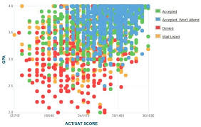 university of minnesota acceptance rate sat act scores