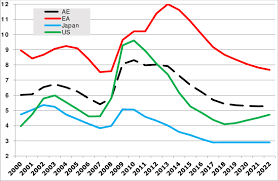 Unemployment Rate 2000 2022 In Percent Of Total Labour
