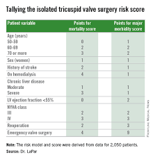 The first 1,000 registrants receive a free gift! Sts Score Stratifies Risks For Isolated Tricuspid Valve Surgery Patients Chest Physician