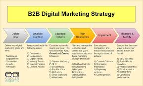 How To Craft A Winning B2b Digital Marketing Strategy