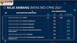Maybe you would like to learn more about one of these? Passing Grade Skd Cpns 2021 Resmi Ditetapkan Ini Materi Soal Twk Tiu Dan Tkp Tribunnews Com Mobile