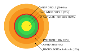 If you are looking for how to find crypto pumps, you must get one foot inside the system first. The Anatomy Of A Pump Dump Group Bitfalls