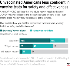 Curevac covid vaccine might carry hope to the unvaccinated world. Poll Most In Us Who Remain Unvaccinated Need Convincing