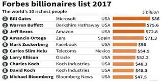 Top 10 Richest People in the World in 2017 - Assignment Point