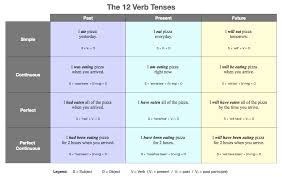 I have been studying for two hours. 12 Verb Tenses Table Learning English Grammar Tenses