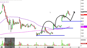 Advanced Micro Devices Amd Stock Chart Technical Analysis For 06 20 17