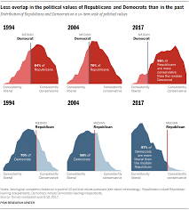 Liberals aren't all as awesome as we imagine. Fewer Now Have Mix Of Liberal Conservative Views In U S Pew Research Center