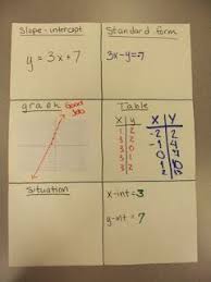 Linear Equation Posters Connects Slope Intercept Equations Standard Form Equations Table Situa Graphing Linear Equations Teaching Algebra Linear Equations