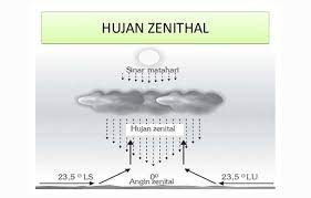 Yaitu hujan yang terjadi karena udara yang mengandung uap air di paksa oleh angin untuk menaiki pegunungan yang suhunya semakin tinggi seiring bertambahnya ketinggian.hal ini mengakibatkan terjadinya kondensasi, terbentuk awan, dan hujan pada sisi lereng pegunungan tersebut.hujan ini disebut hujan orografis. Pengertian Curah Hujan Dan Klasifikasi Hujan Geografi Org