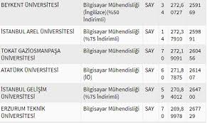 Mühendislik bölümleri taban puanları ve sıralamaları tablolarına aşağıdaki listeden ulaşabilirsiniz. 2020 Bilgisayar Muhendisligi Bolumu Taban Puanlari Ntv