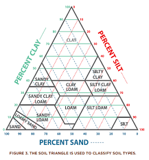 Properties Of Soils Grades 9 12