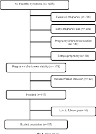 Figure 2 From Serial Hcg And Progesterone Levels To Predict