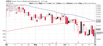 Green Cures Botanical Distribution Inc Otcmkts Grcu Surges