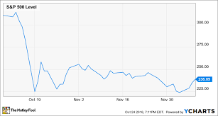 heres visual proof that stock market corrections are