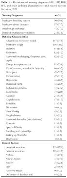 .of 'impaired gas exchange for a client diagnosed with cancer of the lung wherinterventions should be included for the pl … an of care? Respiratory Nursing Diagnoses For Children With Acute Respiratory Infection