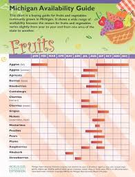 Mi Fruit Seasonality Food In 2019 Fruit Season Chart In