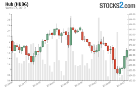 Hub Stock Buy Or Sell Hubg