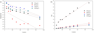 Register free for online tutoring session to order of a chemical reaction can be defined as the sum of power of concentration of reactants in the rate law expression is called the order of that. Plos One Cr Vi Adsorption On Red Mud Modified By Lanthanum Performance Kinetics And Mechanisms