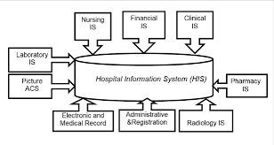 Despite their importance, only 15.2% of malaysian public hospitals implemented the system through this, ihis and bhis categories which shows low adoption level of his in malaysia. Hospital Information Systems Integration Model Note Source Biomedical Download Scientific Diagram