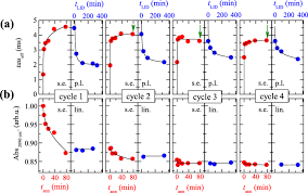 Contoh soal dan pembahasan cara mencari nilai median pada data kelompok. A Evolution Of Carrier Lifetime At An Excess Carrier Density Of 1015 Download Scientific Diagram