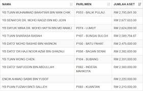 Batu pahat terletak sejauh 239 kilometer dari kuala lumpur. Senarai Penuh Aset Ahli Ahli Parlimen Ph Juaranya Dr Santhara Pkr Rm132 Juta Buletin Ttkm